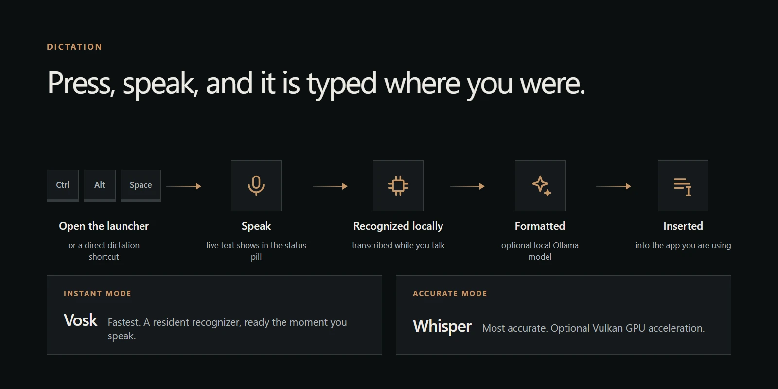 Dictation: press Ctrl+Alt+Space, speak, the speech is recognized locally, optionally formatted by a local Ollama model, and inserted into the app you are using. Instant mode uses Vosk (fastest); Accurate mode uses Whisper (most accurate, optional Vulkan GPU).