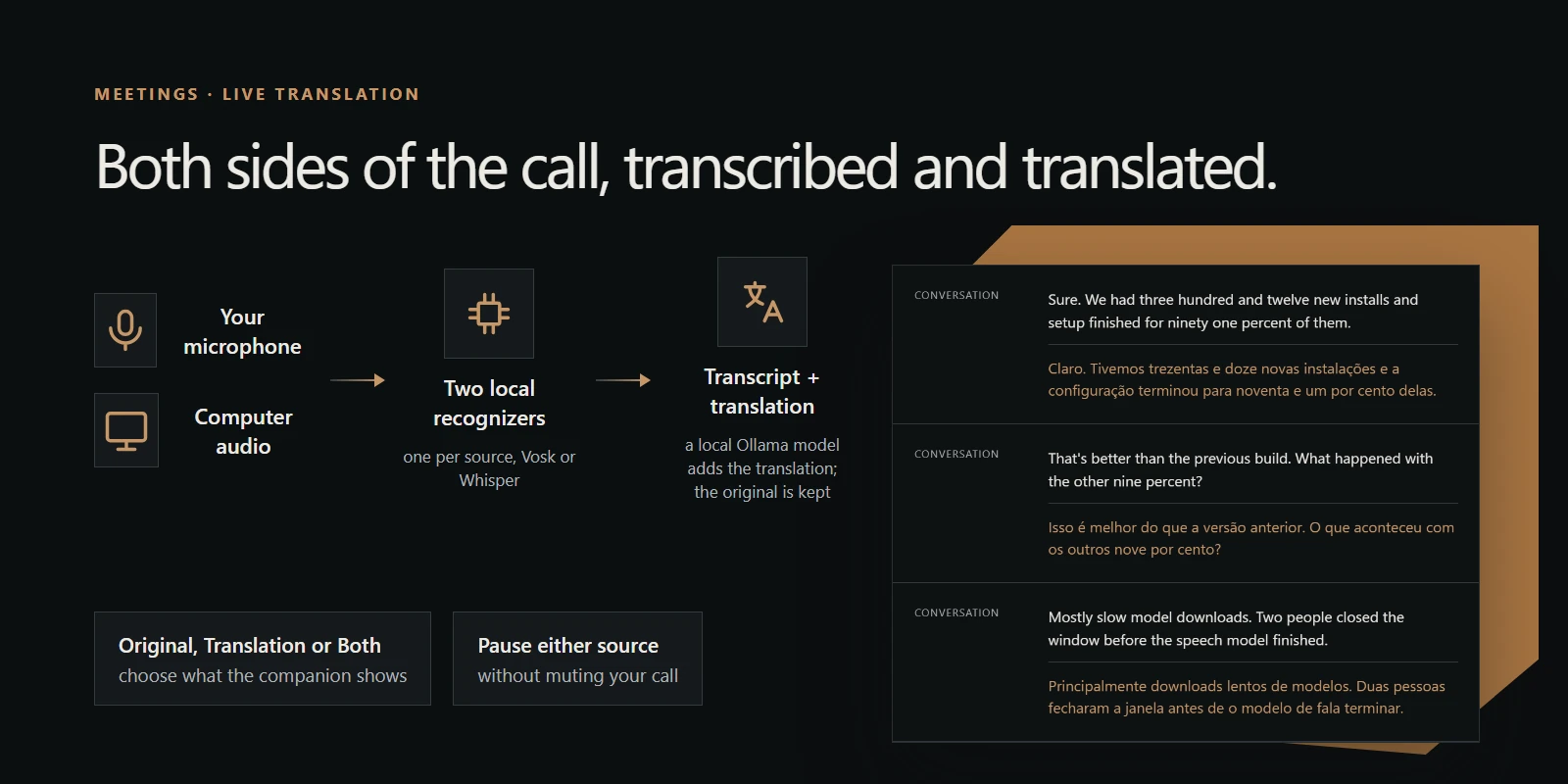 Both sides of the call, transcribed and translated: your microphone and computer audio go to two local recognizers, and a local Ollama model adds a translation under each line while keeping the original.