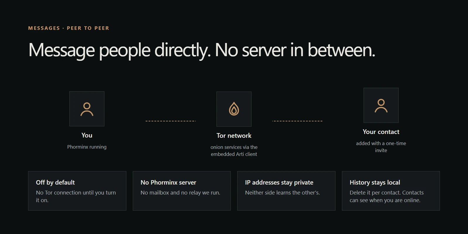 Message people directly with no server in between: you and a contact connect through the Tor network. Off by default, no Phorminx server, neither side learns the other's IP address, history stays local.